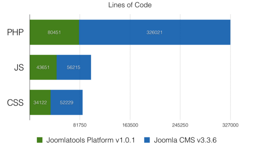 PHP lines of code comparison