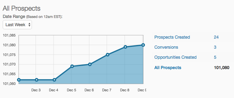 Prospects graph in Pardot.