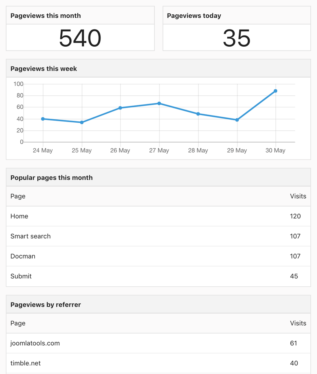 alt="Joomlatools Dashboard site analytics