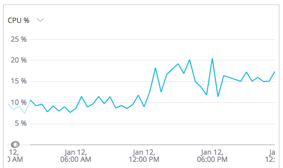 CPU usage after applying the patch increases