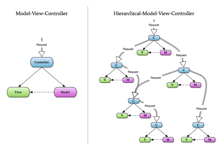 HMVC Triads