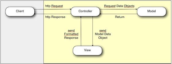 MVC