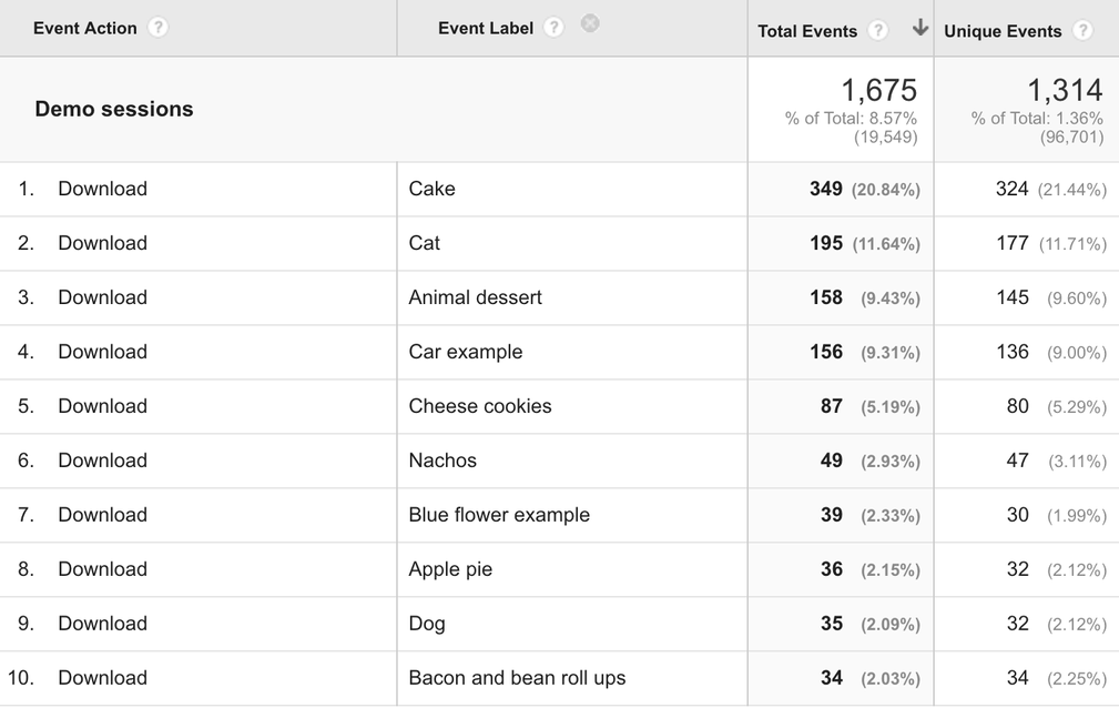 Top downloads in Google Analytics.